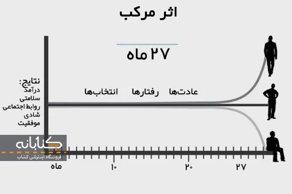 فرمول اثر مرکب 